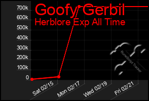 Total Graph of Goofy Gerbil