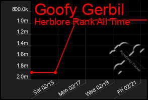 Total Graph of Goofy Gerbil