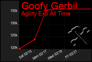 Total Graph of Goofy Gerbil