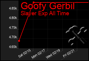 Total Graph of Goofy Gerbil