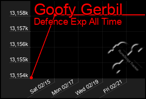 Total Graph of Goofy Gerbil