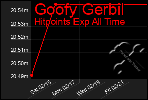 Total Graph of Goofy Gerbil