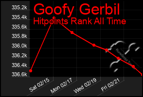 Total Graph of Goofy Gerbil