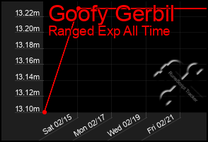 Total Graph of Goofy Gerbil