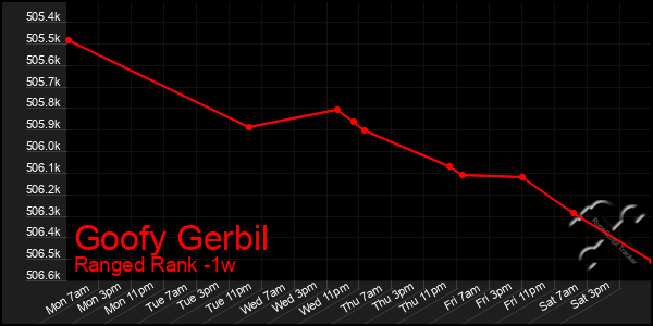 Last 7 Days Graph of Goofy Gerbil