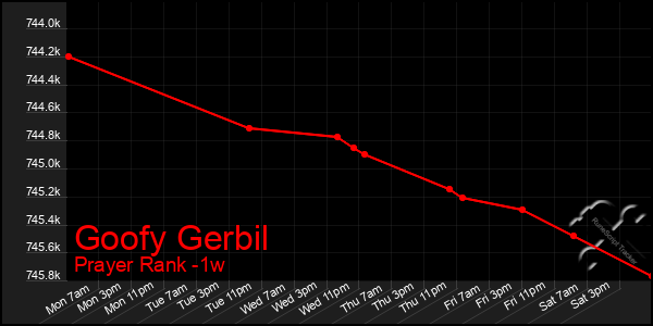 Last 7 Days Graph of Goofy Gerbil