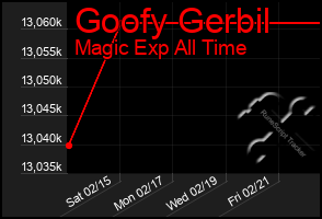 Total Graph of Goofy Gerbil