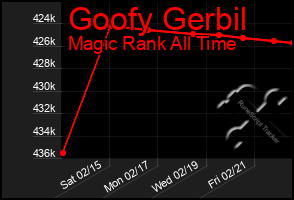 Total Graph of Goofy Gerbil