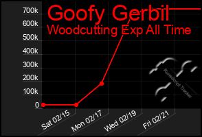 Total Graph of Goofy Gerbil