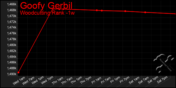 Last 7 Days Graph of Goofy Gerbil