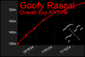 Total Graph of Goofy Rascal