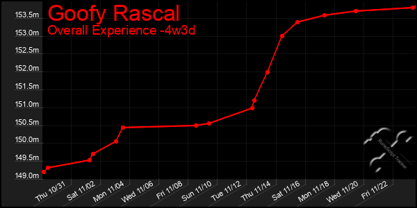 Last 31 Days Graph of Goofy Rascal