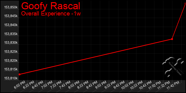 1 Week Graph of Goofy Rascal