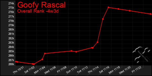 Last 31 Days Graph of Goofy Rascal