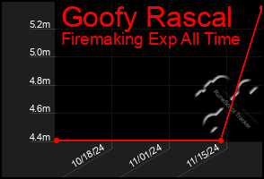 Total Graph of Goofy Rascal