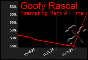 Total Graph of Goofy Rascal