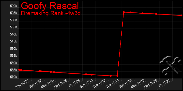 Last 31 Days Graph of Goofy Rascal