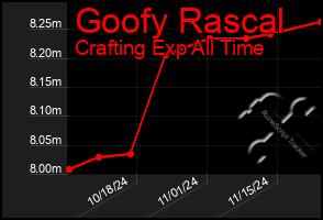 Total Graph of Goofy Rascal