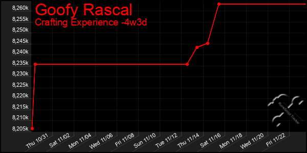 Last 31 Days Graph of Goofy Rascal