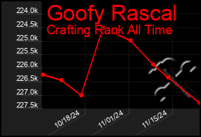 Total Graph of Goofy Rascal