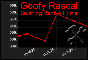 Total Graph of Goofy Rascal