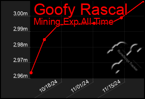 Total Graph of Goofy Rascal