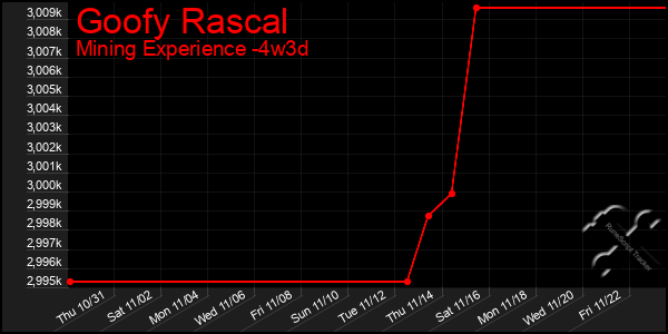 Last 31 Days Graph of Goofy Rascal