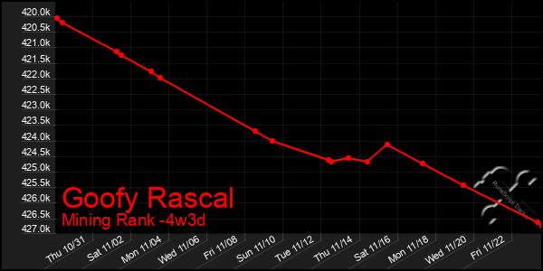 Last 31 Days Graph of Goofy Rascal