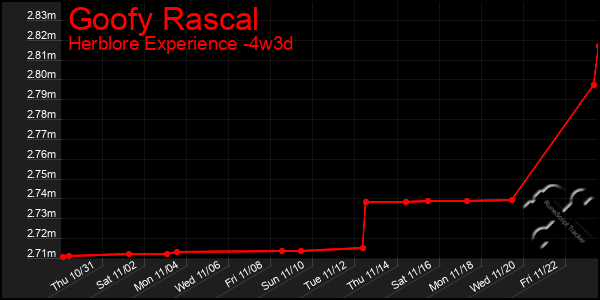 Last 31 Days Graph of Goofy Rascal