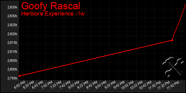 Last 7 Days Graph of Goofy Rascal