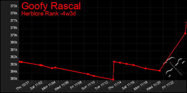 Last 31 Days Graph of Goofy Rascal