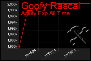 Total Graph of Goofy Rascal