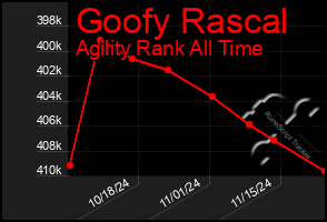 Total Graph of Goofy Rascal