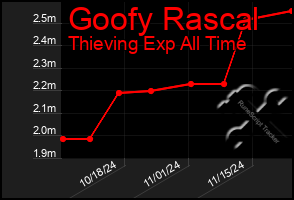 Total Graph of Goofy Rascal