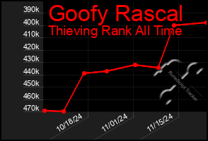 Total Graph of Goofy Rascal