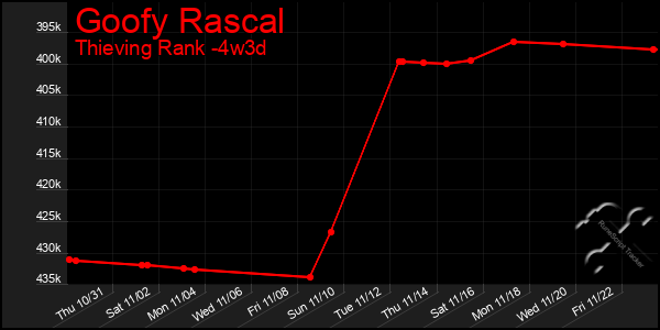 Last 31 Days Graph of Goofy Rascal