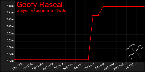 Last 31 Days Graph of Goofy Rascal