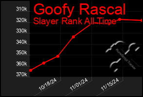 Total Graph of Goofy Rascal