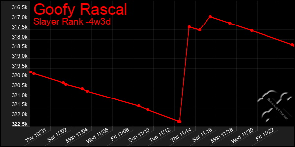 Last 31 Days Graph of Goofy Rascal