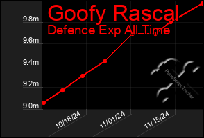 Total Graph of Goofy Rascal