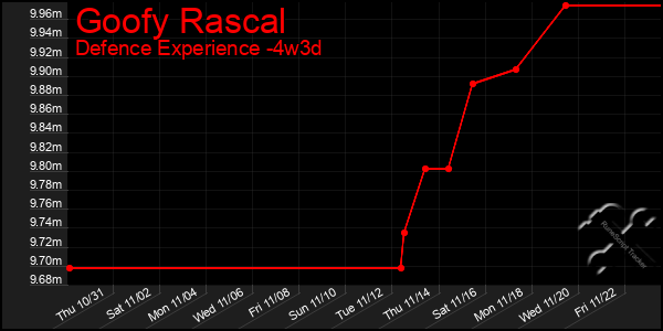 Last 31 Days Graph of Goofy Rascal