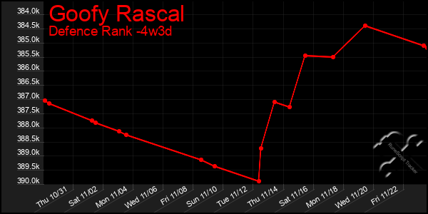 Last 31 Days Graph of Goofy Rascal