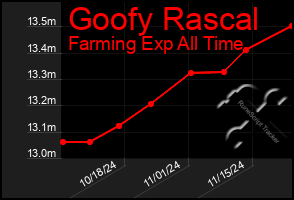 Total Graph of Goofy Rascal