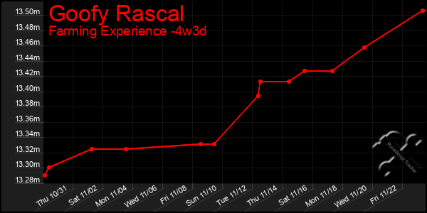 Last 31 Days Graph of Goofy Rascal