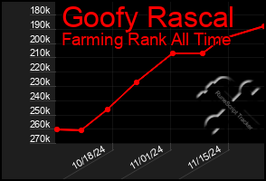 Total Graph of Goofy Rascal