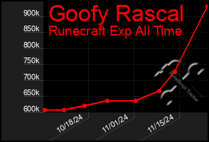 Total Graph of Goofy Rascal