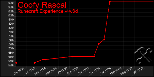 Last 31 Days Graph of Goofy Rascal