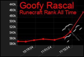 Total Graph of Goofy Rascal