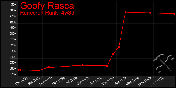 Last 31 Days Graph of Goofy Rascal