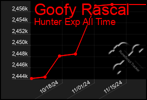 Total Graph of Goofy Rascal